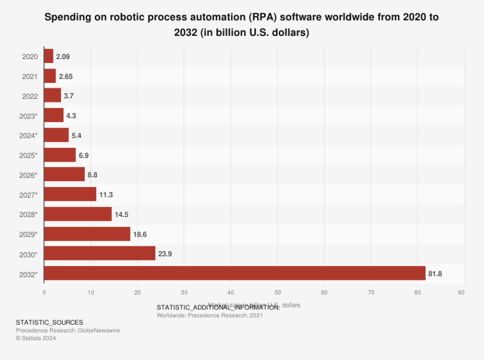 Global RPA Software Spending, 2020-2032