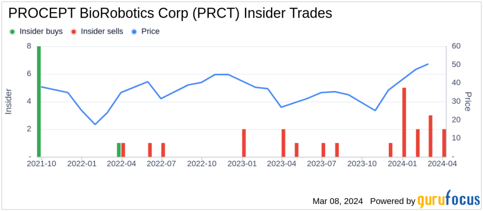 EVP, CLO, Corporate Secretary Alaleh Nouri Sells Shares of PROCEPT BioRobotics Corp (PRCT)