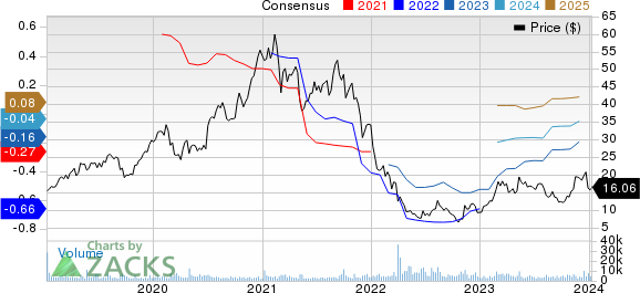 NeoGenomics, Inc. Price and Consensus