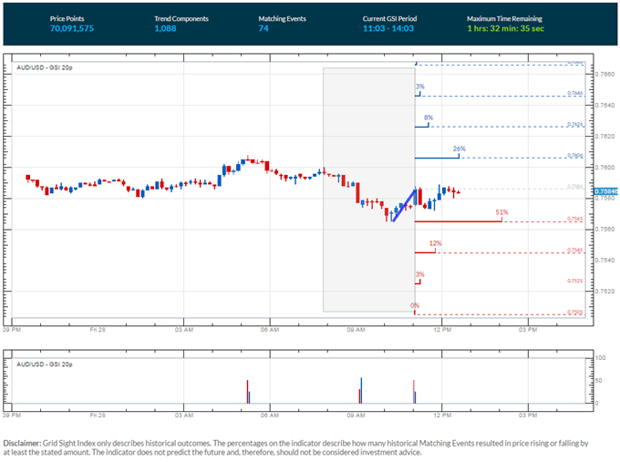 AUD/USD Trading Around Key Support Ahead of US 3Q GDP