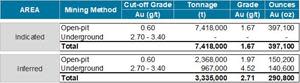 Indicated and Inferred Mineral Resource Estimate