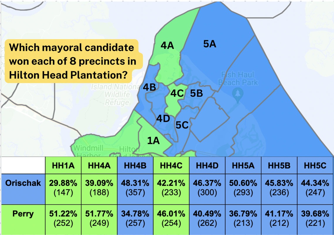 A color-coded map and table of 2022 general election results shows JoAnn Orischak (blue) winning five voting precincts in Hilton Head Plantation with Perry (green) taking the remaining three in the Nov. 8 general election.