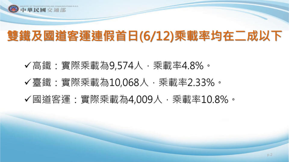 雙鐵.國道客運連假首日乘載率  (交通部提供)