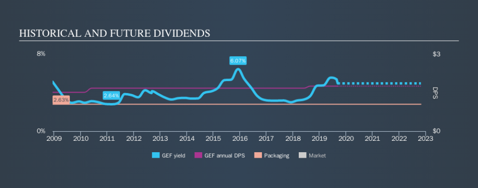 NYSE:GEF Historical Dividend Yield, September 11th 2019