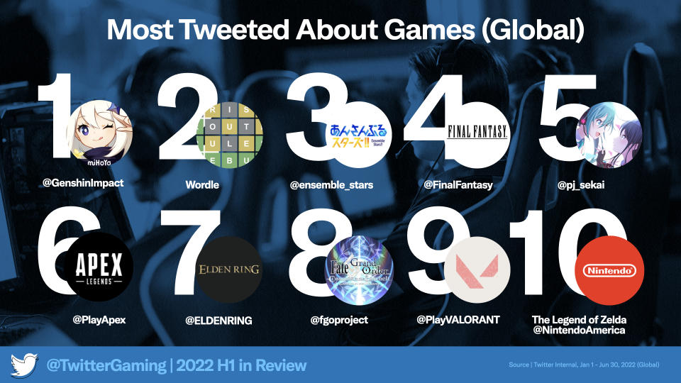 Genshin Impact was the most tweeted about game of the first half of 2022, beating out the likes of Wordle, Elden Ring, and VALORANT, among others. (Photo: Twitter)