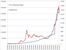 price of gold versus the monetary base