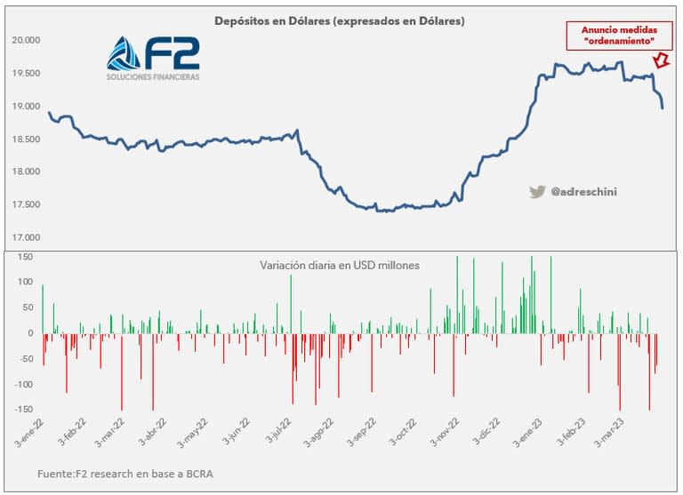 El electro del sistema (sobre depósitos totales en US$)