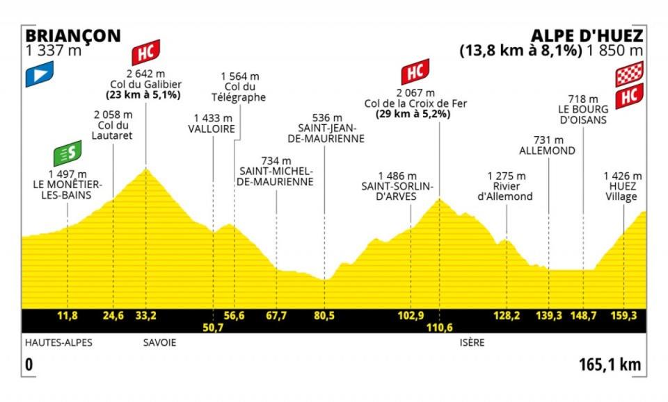 Stage 12 profile (letour)