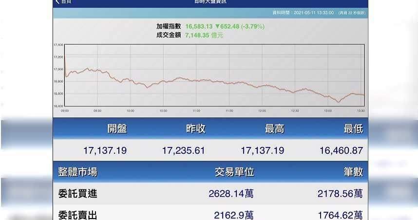 台股昨日成交量再創歷史新天量。（圖／翻攝自證交所網站）