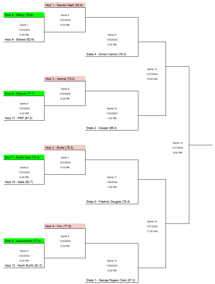 The bracket is set for the 2024 Republic Bank Girls Louisville Invitational Tournament.
