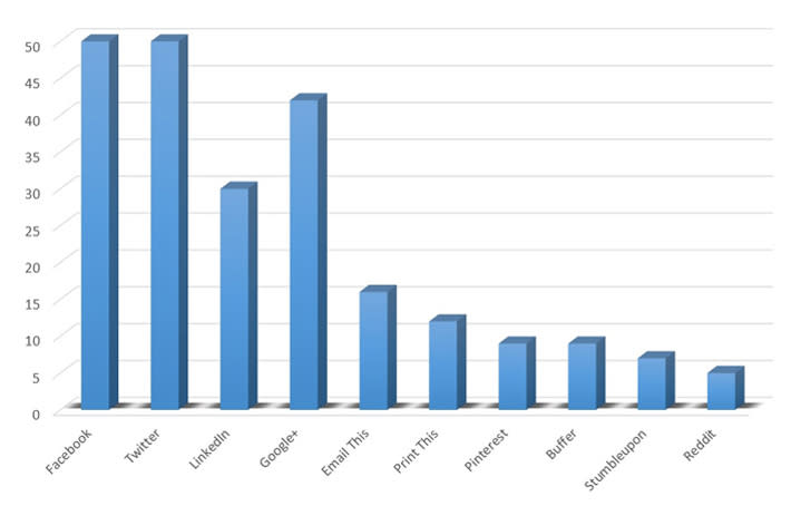 How to Drive Referral Traffic with Social Sharing image no of social shares.jpg