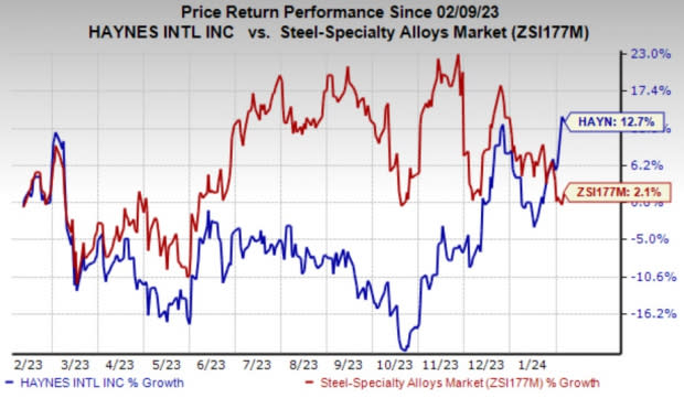 Zacks Investment Research