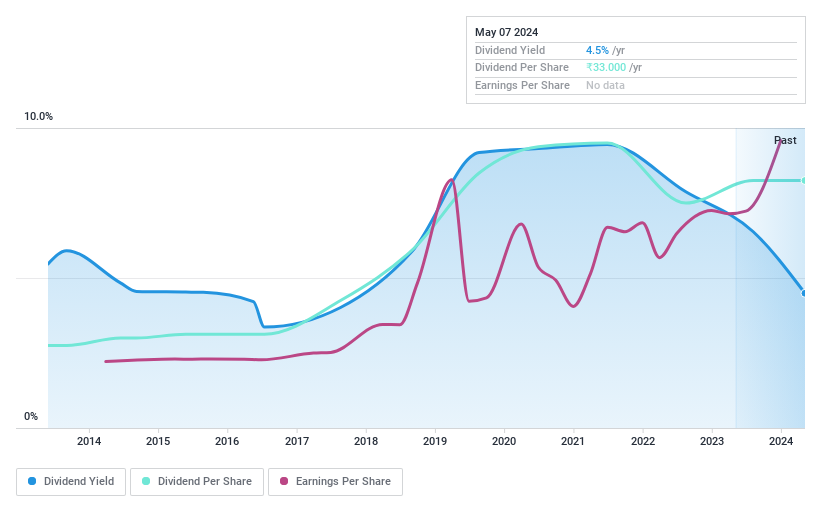 BSE:532485 Dividend History as at May 2024