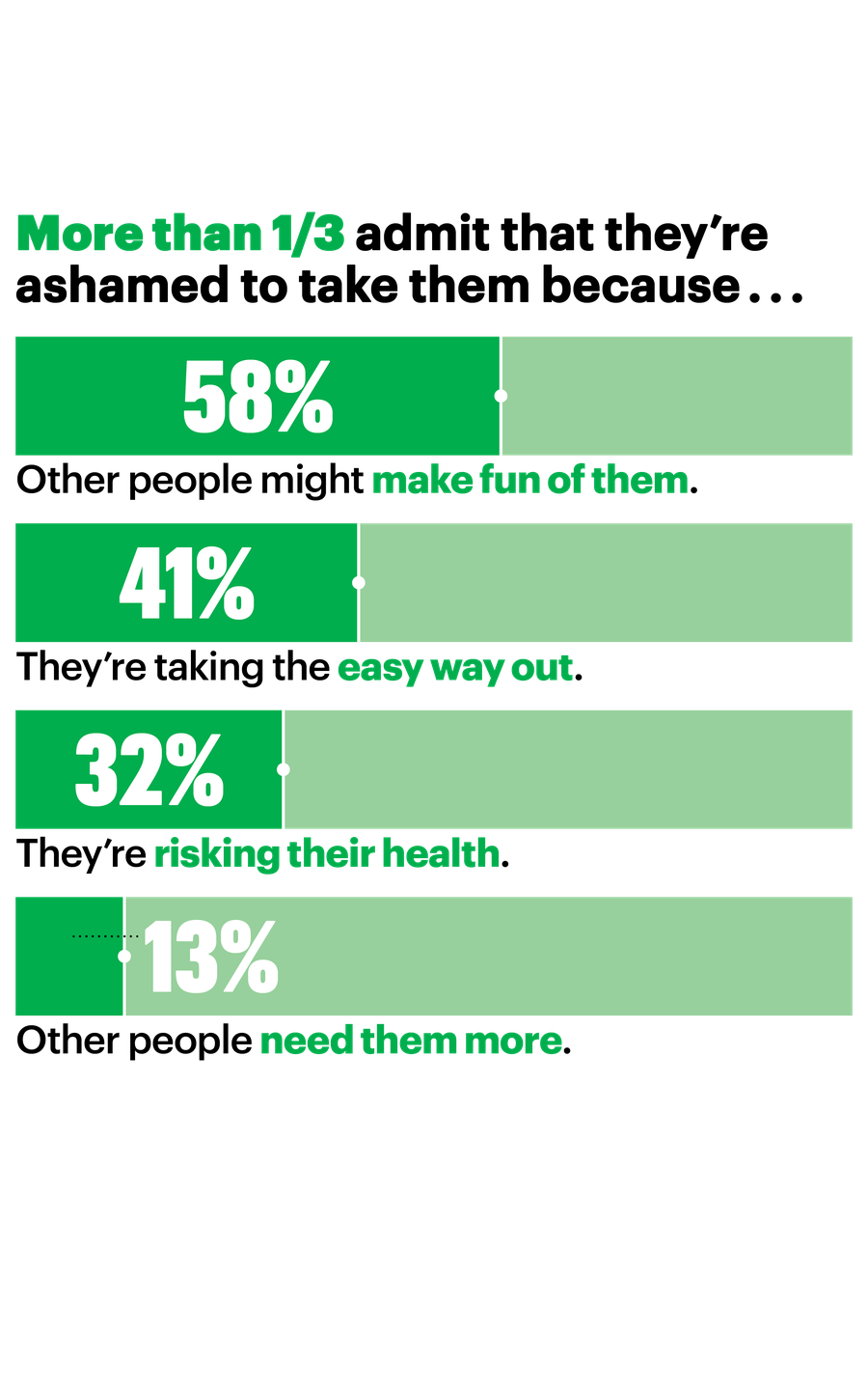 more than one third admit that they’re ashamed to take them because 58 percent other people might make fun of them 41 percent they are taking the easy way out 32 percent they are risking their health 13 percent other people need them more