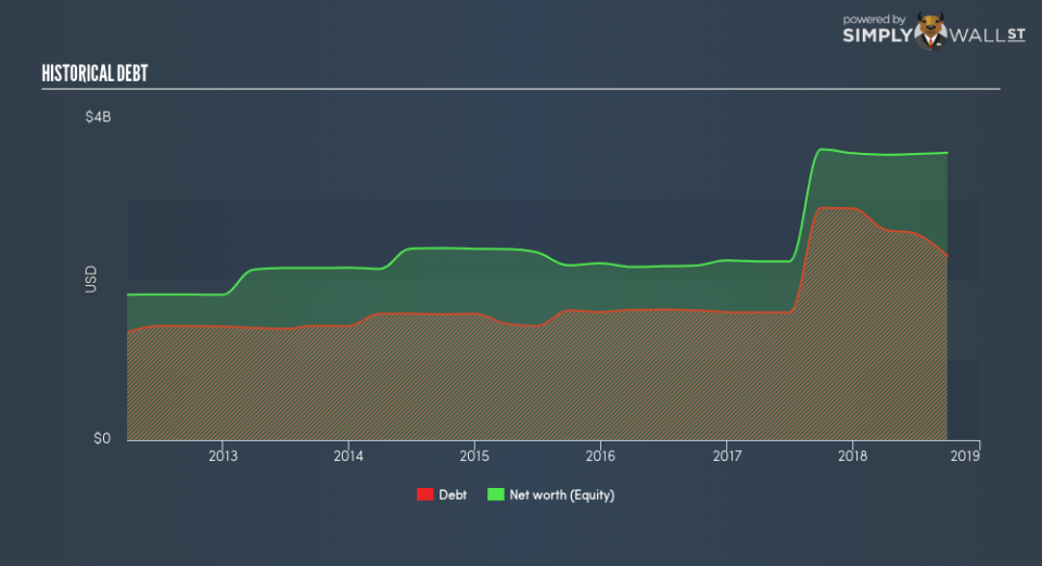 NYSE:RLJ Historical Debt February 8th 19