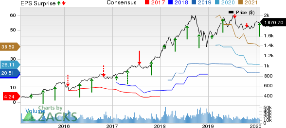 Amazon.com, Inc. Price, Consensus and EPS Surprise