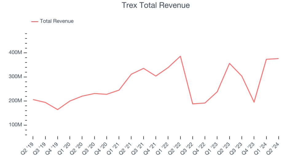 Trex Total Revenue