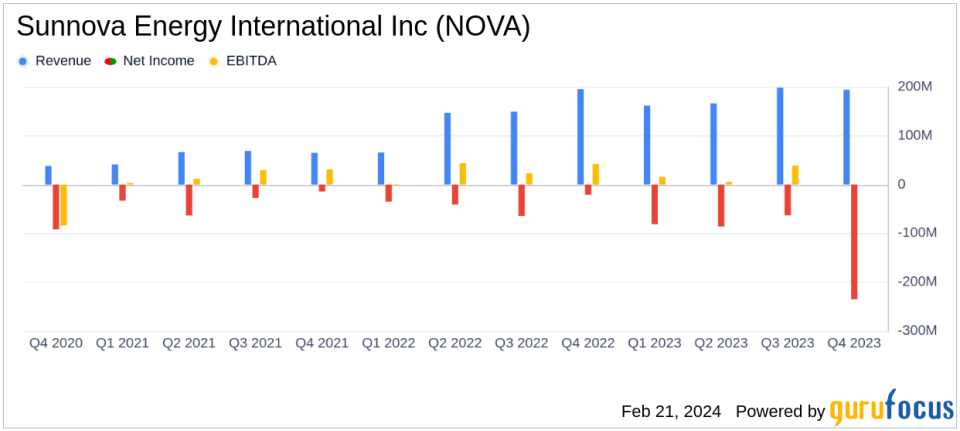 Sunnova Energy International Inc (NOVA) Faces Increased Net Loss in 2023 Despite Revenue Growth