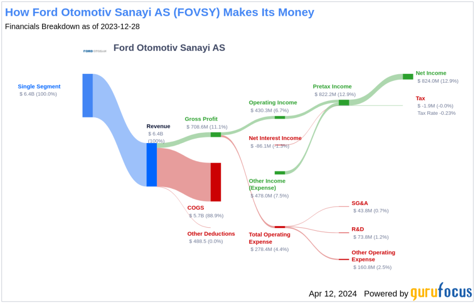 Dividend Analysis of Ford Otomotiv Sanayi AS