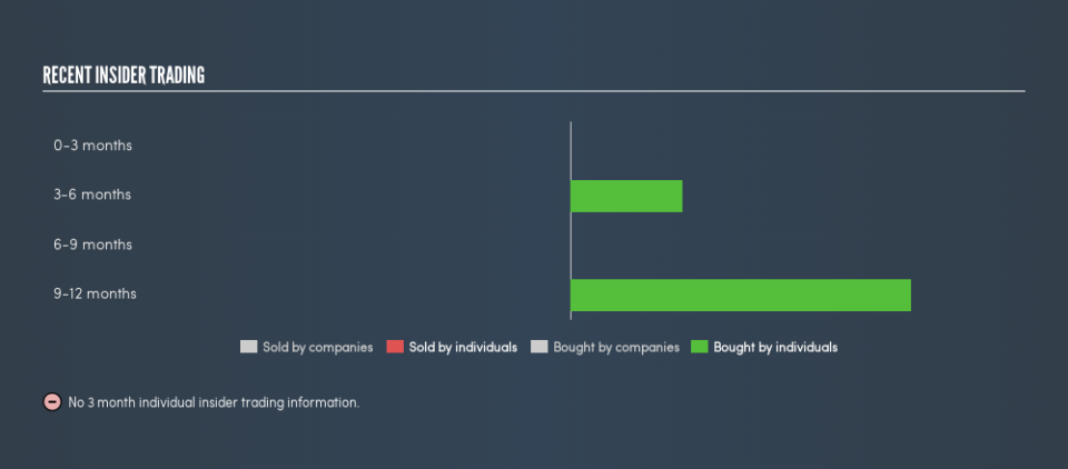 NasdaqCM:CTXR Recent Insider Trading, July 24th 2019