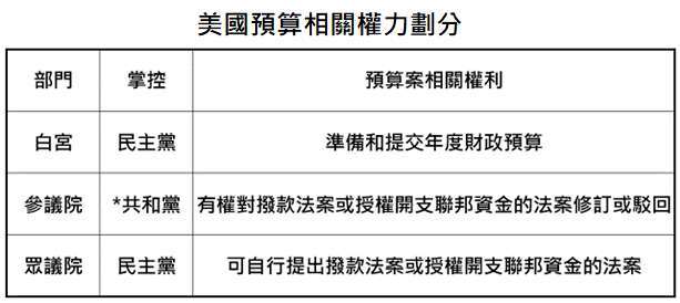 資料來源：「鉅亨買基金」整理。＊喬治亞州將於2021年1月5日舉行參議員選舉，目前預測共和黨有較大機率掌控參議院。