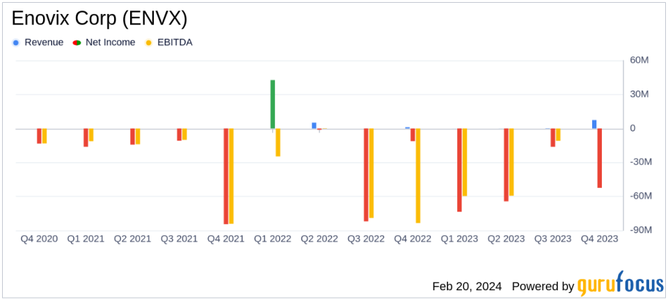 Enovix Corp (ENVX) Reports Strong Revenue Growth Amidst Scaling Efforts