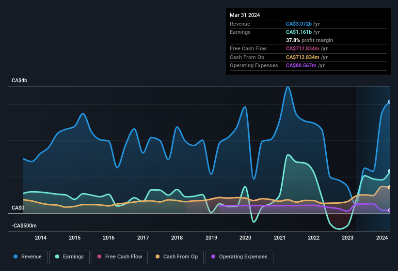 earnings-and-revenue-history