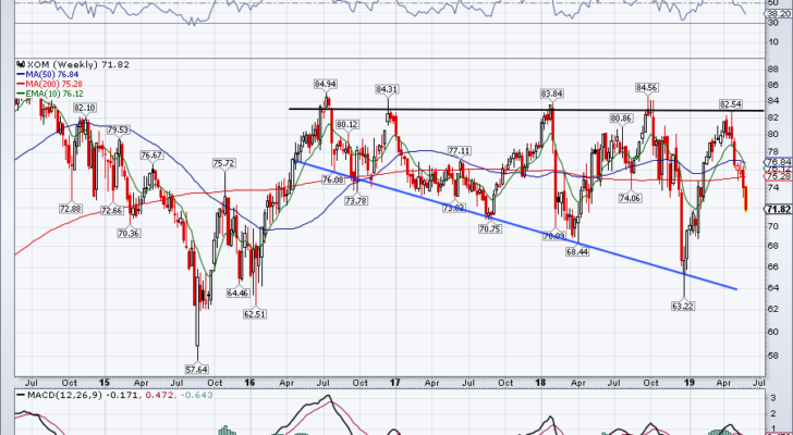 top stock trades for XOM