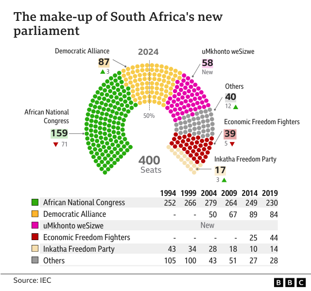 Graph showing the composition of the new parliament