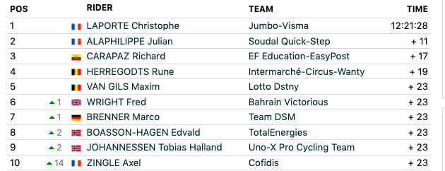 Critérium du Dauphiné GC after stage 3