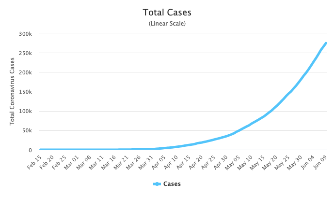 India's cases are growing exponentially. Source: Worldometers