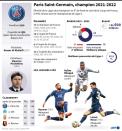 Paris Saint-Germain, champion 2021-2022 de Ligue 1 (AFP/Vincent LEFAI)