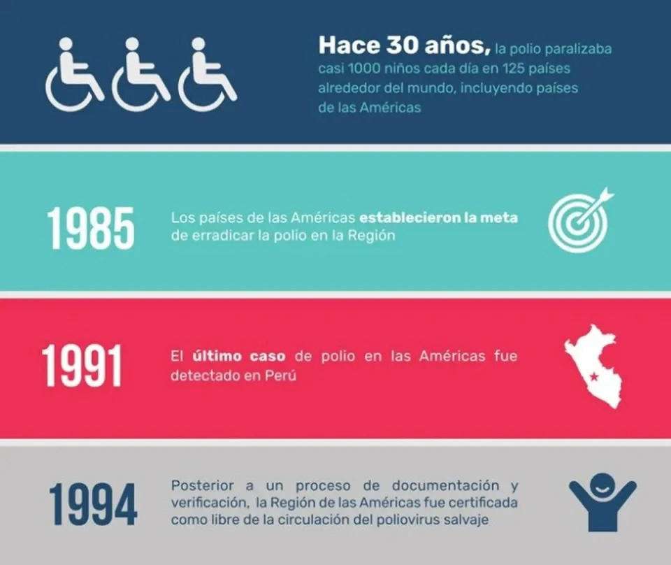 La polio es una enfermedad que afecta principalmente a niños menores de 5 años pero se puede prevenir (OPS sitio web)