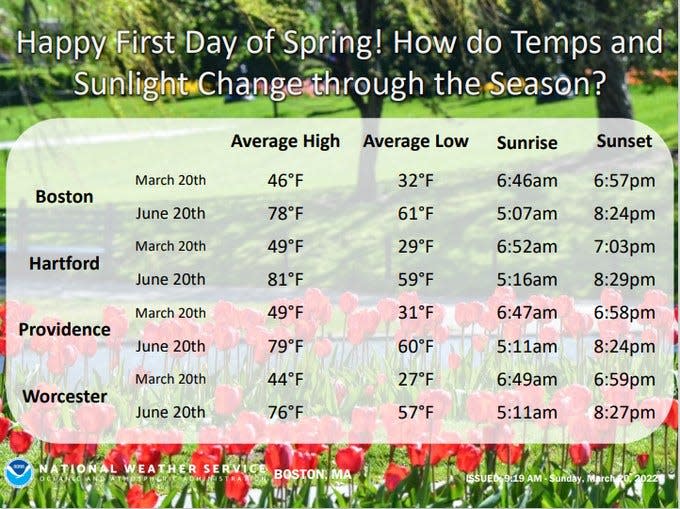 A look at how average temperatures and sunlight times change in our region from the first day of spring to the last day of spring.