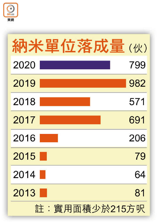 納米單位落成量