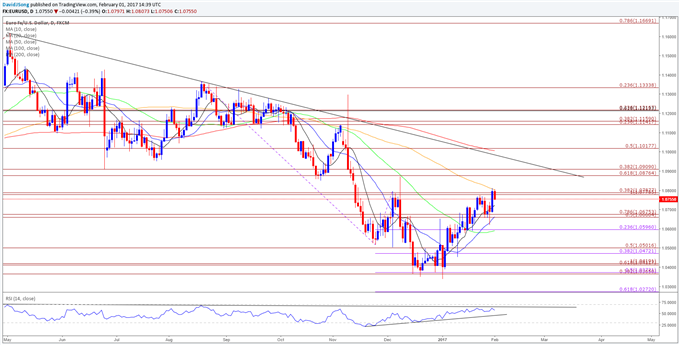 EUR/USD Daily Chart