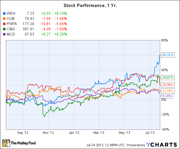 WEN Chart