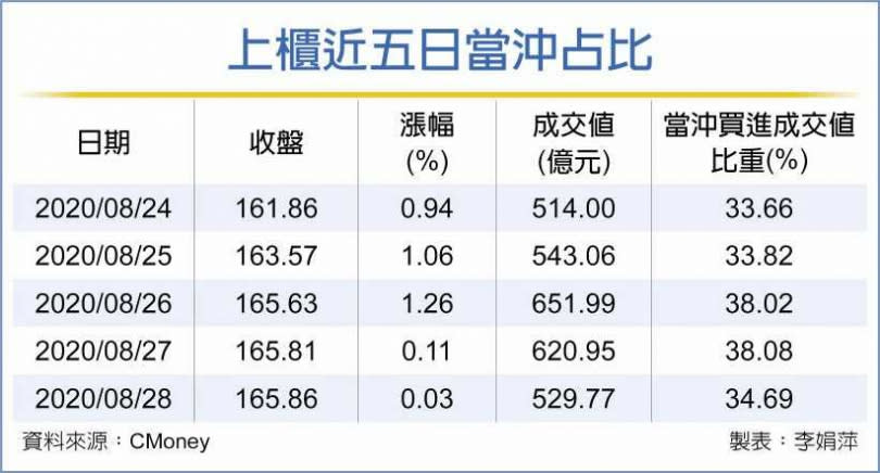 上櫃近五日當沖占比