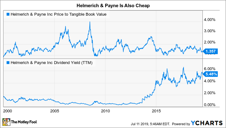 HP Price to Tangible Book Value Chart