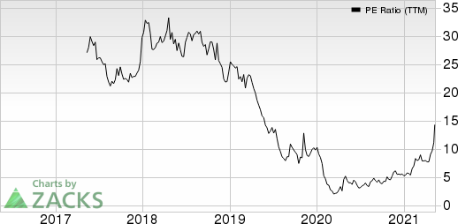 SilverBow Resources Inc. PE Ratio (TTM)