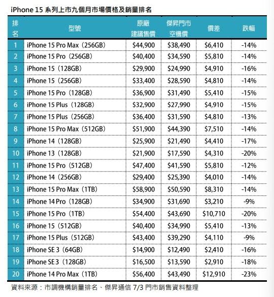 iPhone 15系列上市9個月市場價格現況及銷量排名。（圖／業者提供）