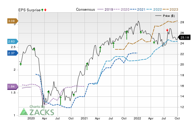 Zacks Price, Consensus and EPS Surprise Chart for SMBK