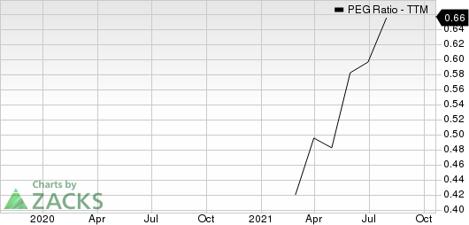 Albertsons Companies, Inc. PEG Ratio (TTM)