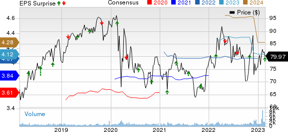 ONE Gas, Inc. Price, Consensus and EPS Surprise