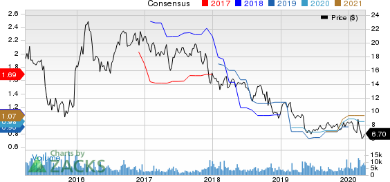 TiVo Corporation Price and Consensus