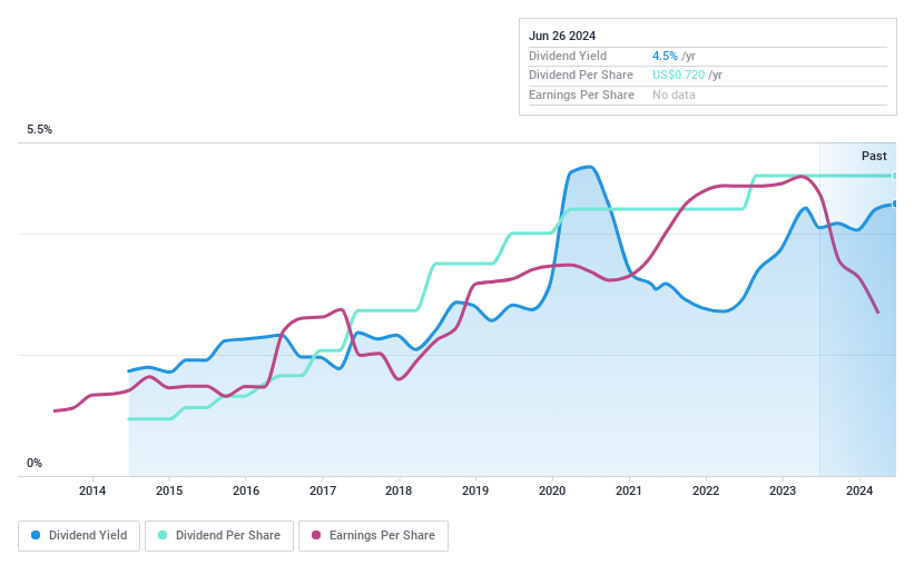 NasdaqCM:PKBK Dividend History as at Jun 2024