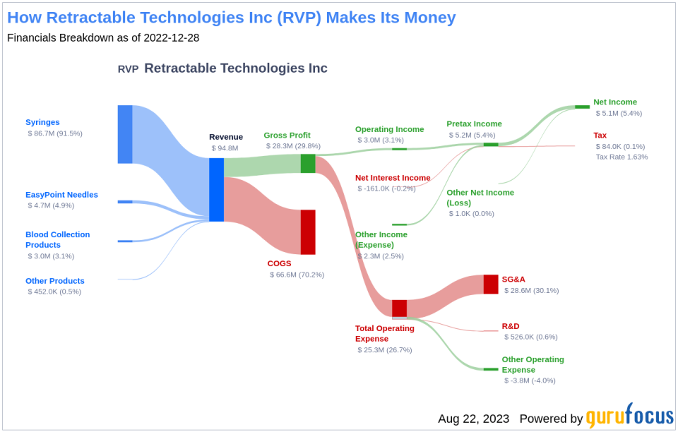 Is Retractable Technologies (RVP) Modestly Undervalued? A Comprehensive Analysis