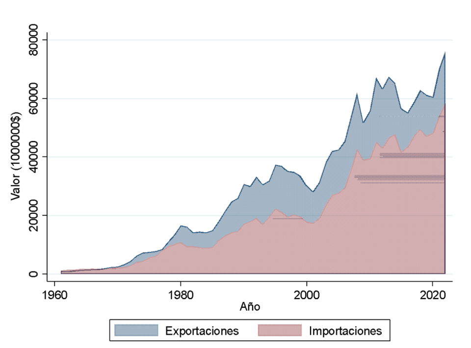 Exportaciones e importaciones de productos alimentarios (excluido pescado). Francia, 1960-2022.