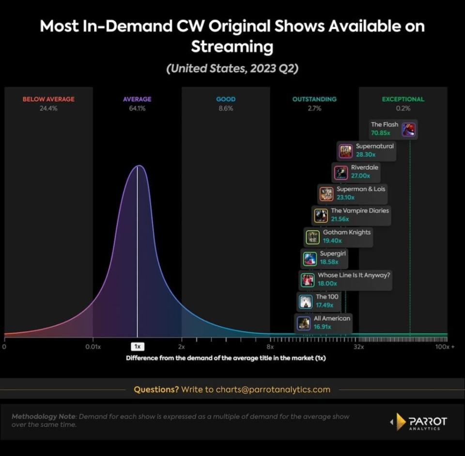 Most in-demand CW shows on streaming, Q1 2023, U.S. (Parrot Analytics)
