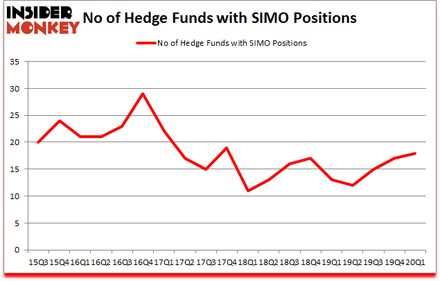 Is SIMO A Good Stock To Buy?